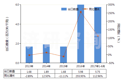2013-2017年6月中國(guó)人造纖維短纖＜85%主要或僅與棉混紡色織布(HS55164300)出口量及增速統(tǒng)計(jì)